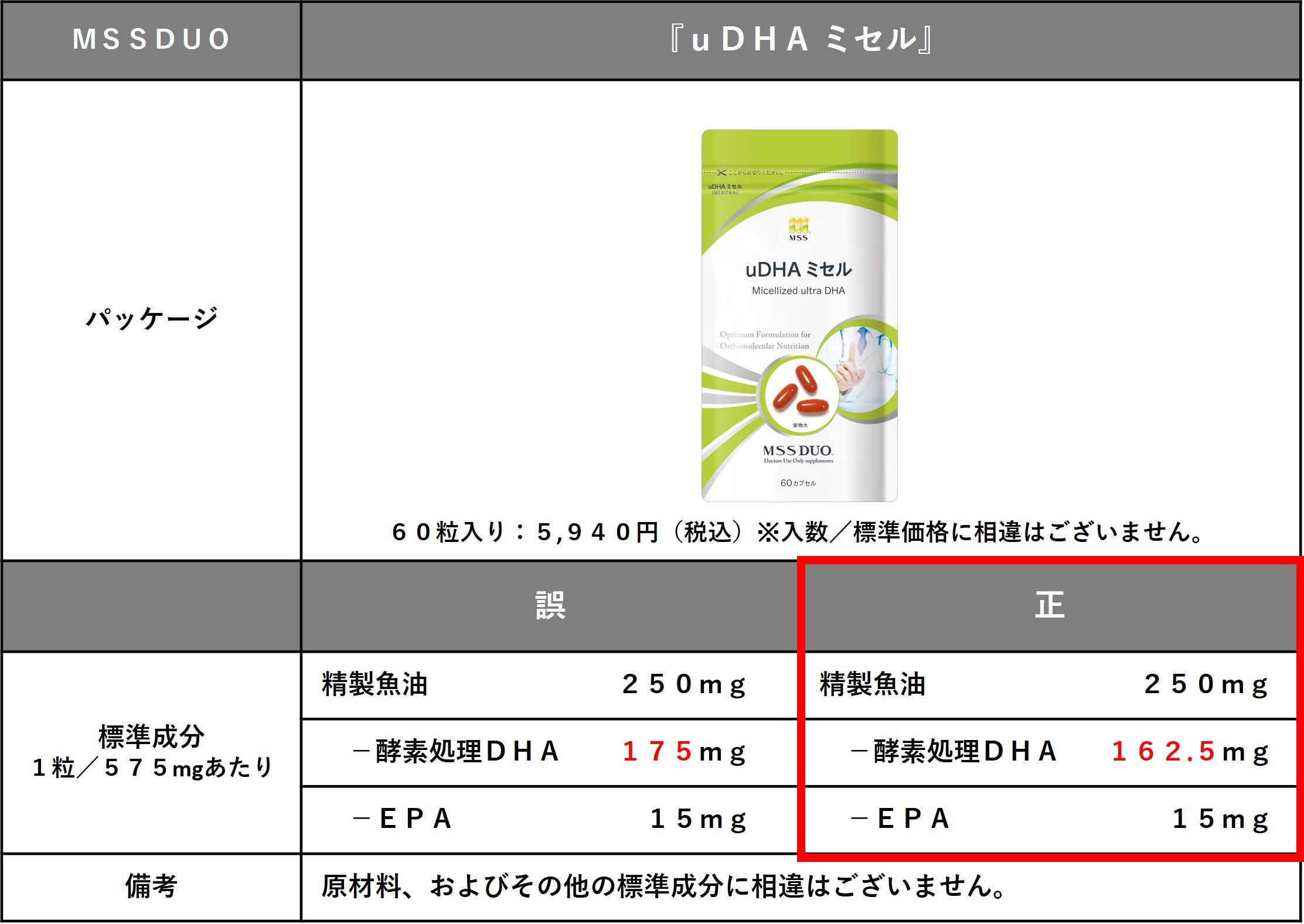 栄養成分表示「酵素処理DHA」の数値 誤表記のお詫び